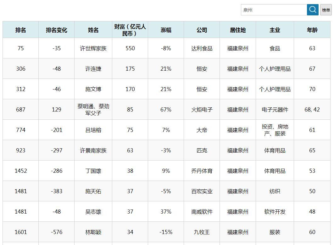 泉州十位富翁最新身价出炉？强中更有强中手，谁才是最大“黑马”