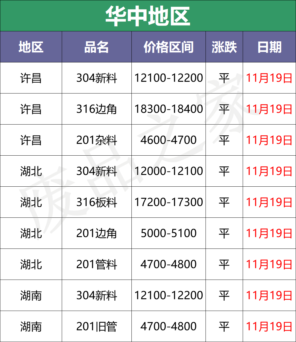 11月累跌1500-2000！成品城门失火，废料殃及池鱼，探涨惊现？