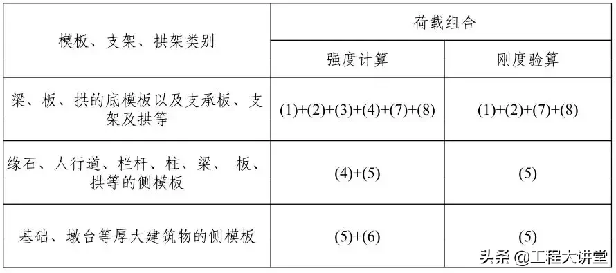 桥梁支架设计计算，不会的戳进来！让你新手变行家