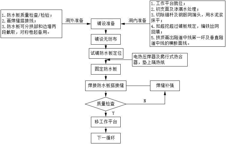 隧道防渗层推荐用350g短丝土工布和1.2mmEVA防水板