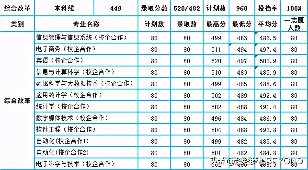 山东工商学院2020年山东省本科专业录取分数统计及分析