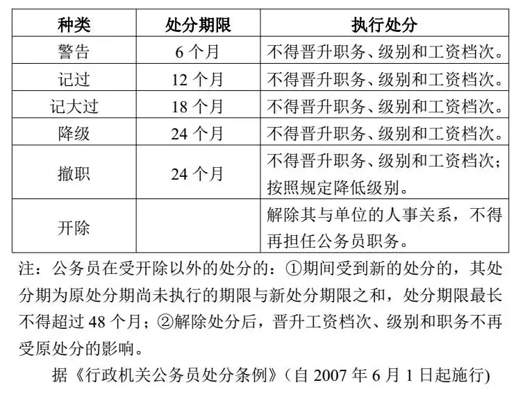 党纪政纪处分后的公务员，工资待遇变化示意图表