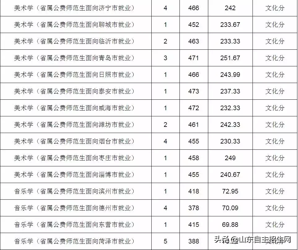 山东部分高校公费师范生录取分数线及录取情况来了！请及时查询