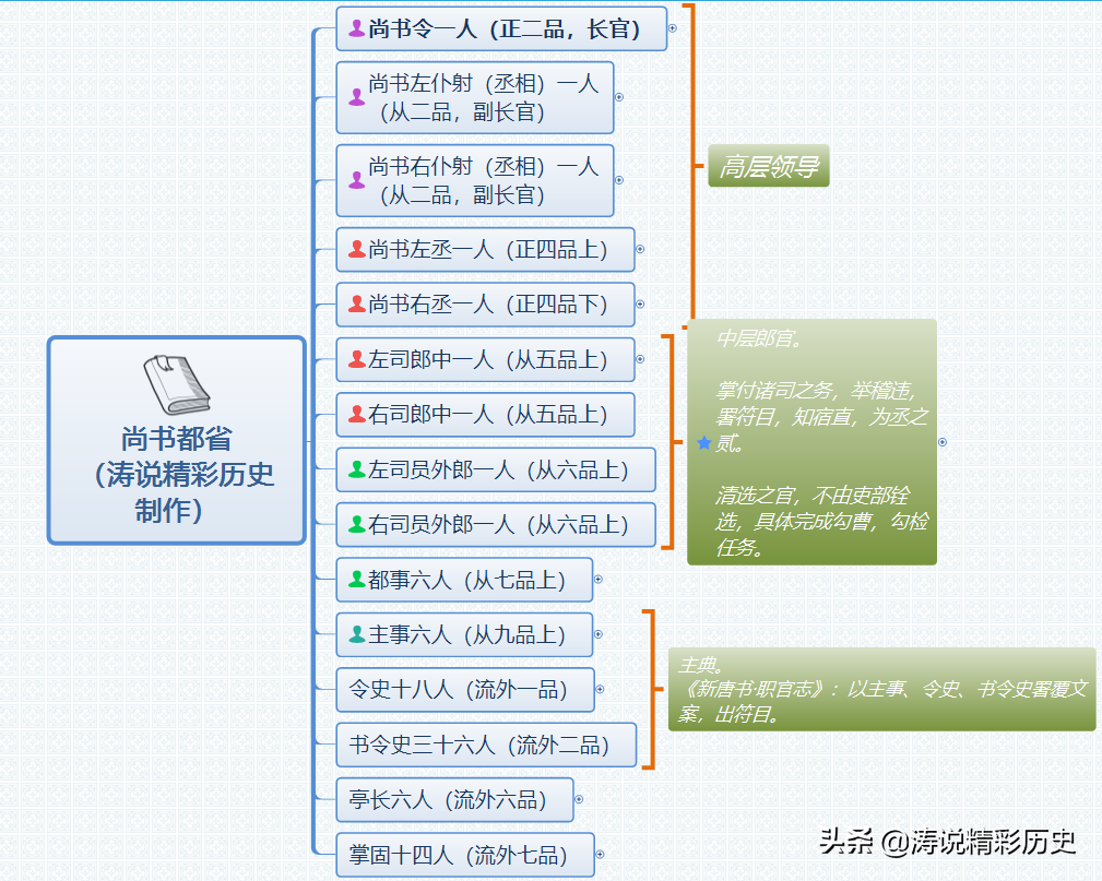 左仆射、右仆射，都是初唐“从二品高官+宰相”，他们谁大谁小？