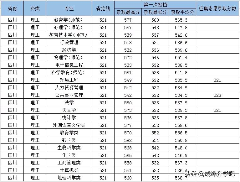 四川师范大学分数线（西华师范大学）