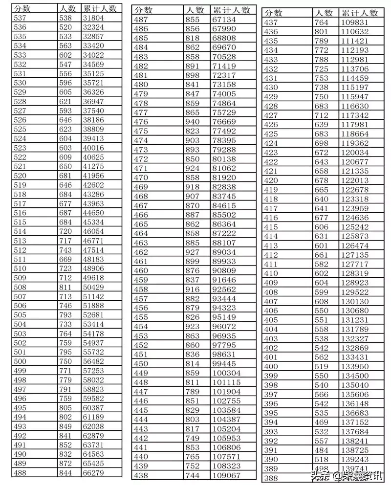 2019年江西省普通高考文史、理工、三校成绩分数段表