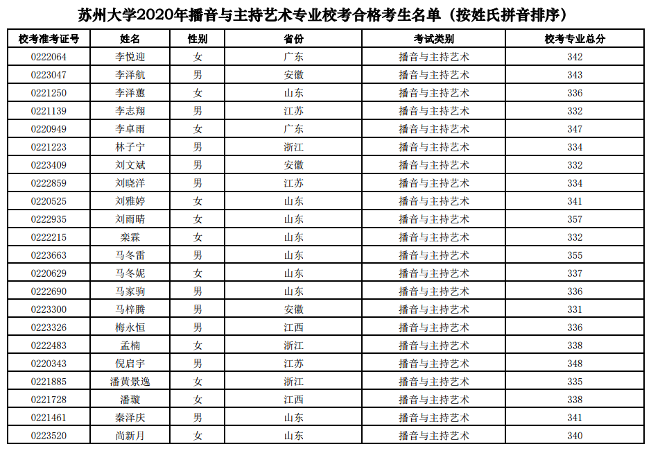 苏州大学2020年校考成绩公布，快看合格考生名单有你吗