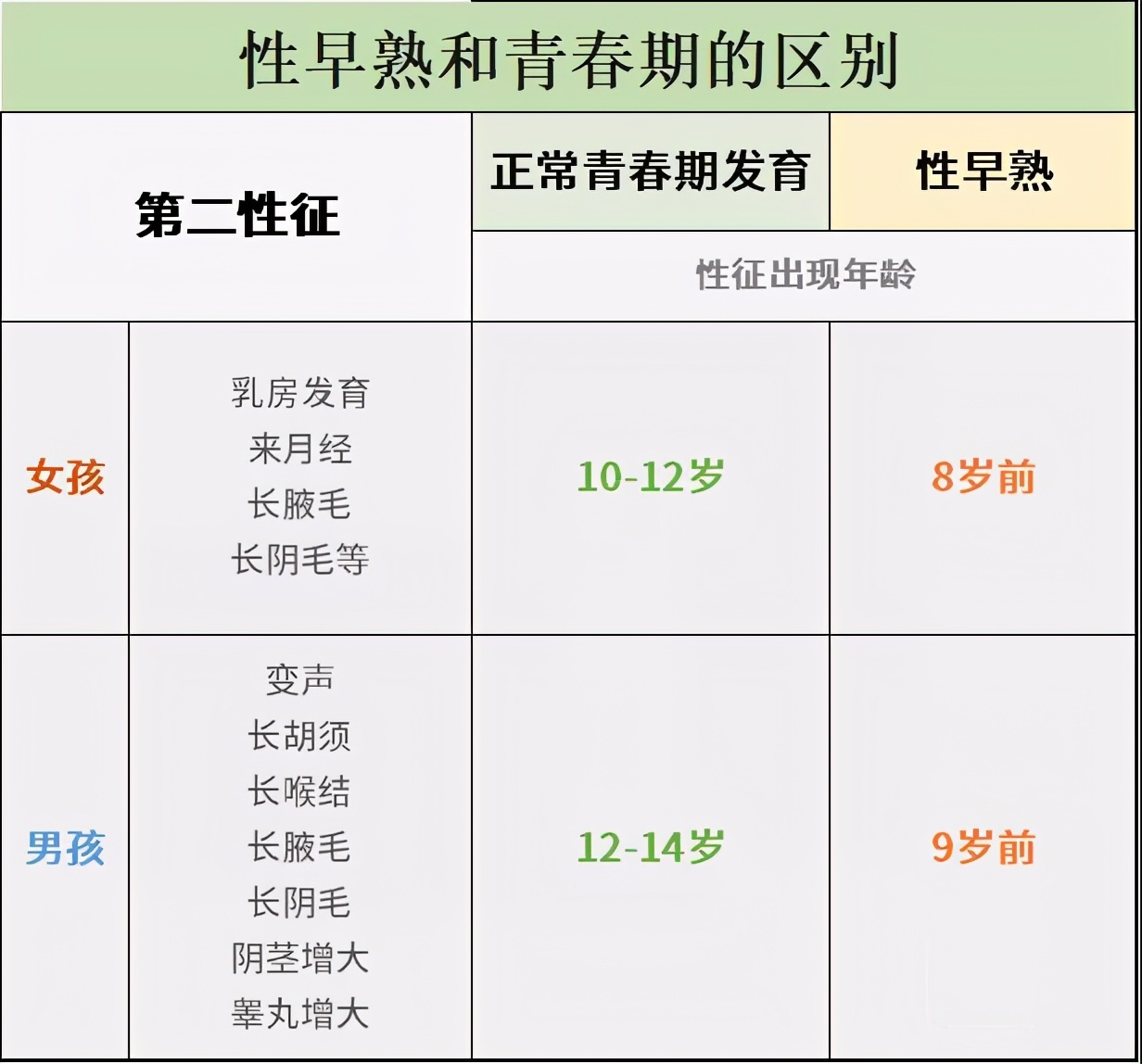 1岁女童竟来例假？孩子有这5种表现，警惕性早熟