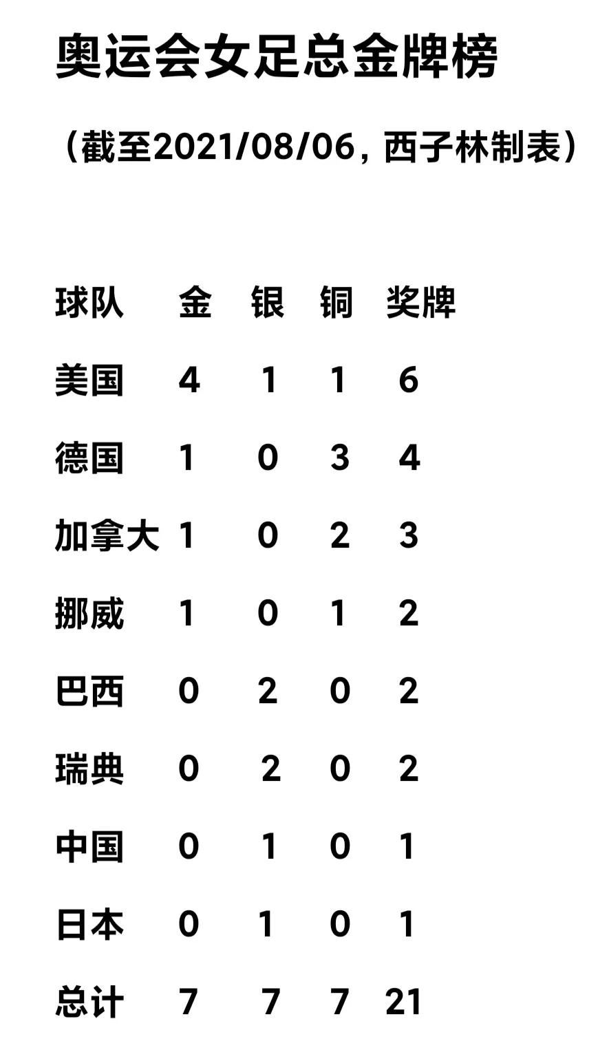 附奥运女足最新积分榜排名(奥运女足最新总金牌榜 美国4金居首 加拿大1金升第3 瑞典2银 中国1银)