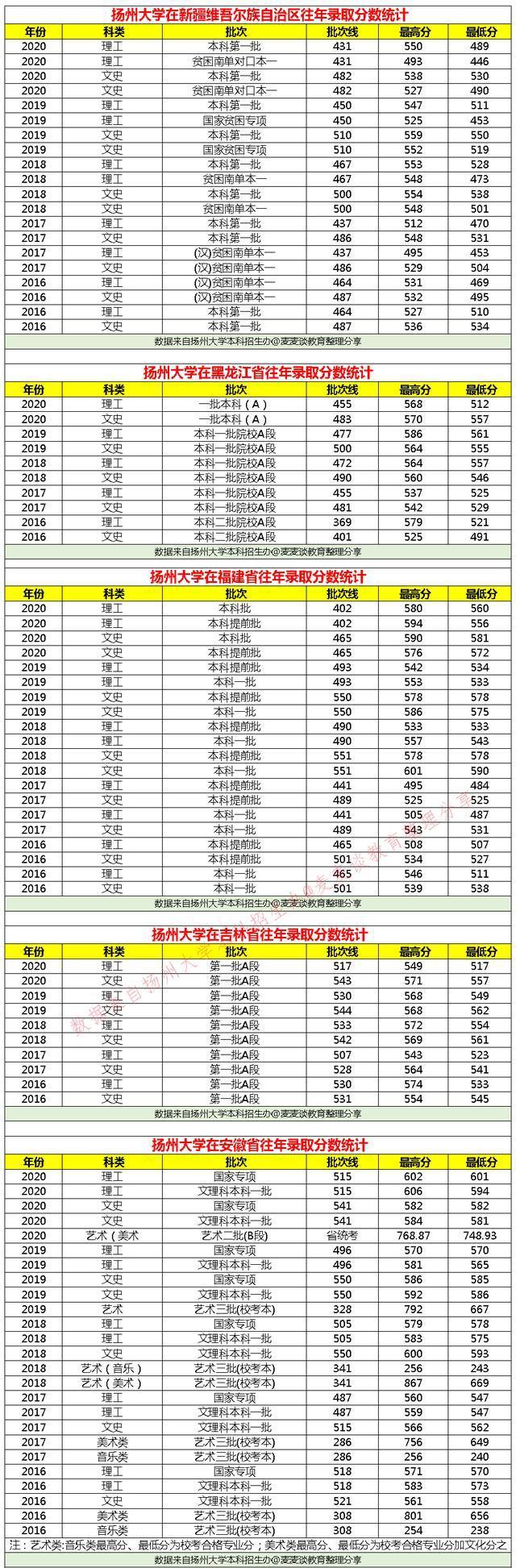 扬州大学2021年在各招生省市各专业招生计划公布！附去年各省分数