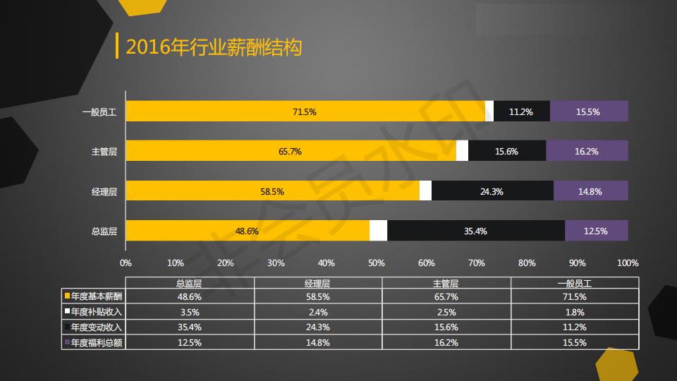 2016-2017互联网及软件行业薪酬调研