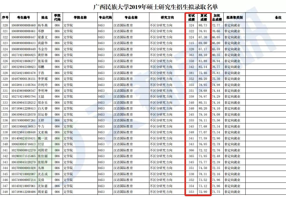 解读广西民大汉语国际教育考研难度、就业前景、招生、复试情况