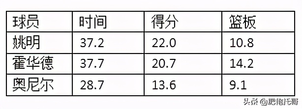 巅峰姚明在联盟中锋处于什么水平(姚明当过NBA第一中锋吗？巅峰赛季的姚明究竟属于什么地位？)