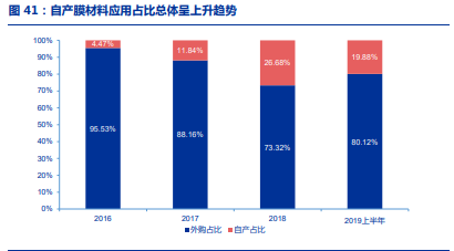 三达膜专题报告：工业膜分离龙头，多个领域迎来快速增长期