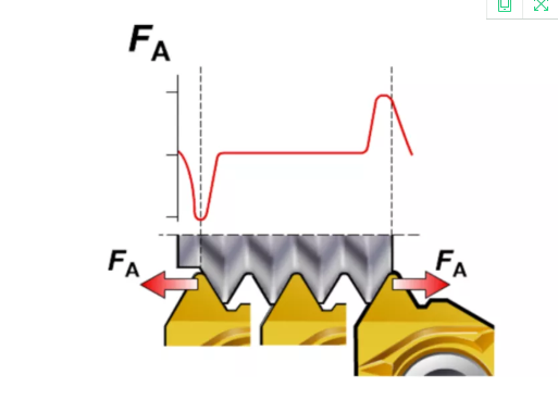 进刀方法、刀片类型、术语…螺纹加工重点知识你都知道吗？