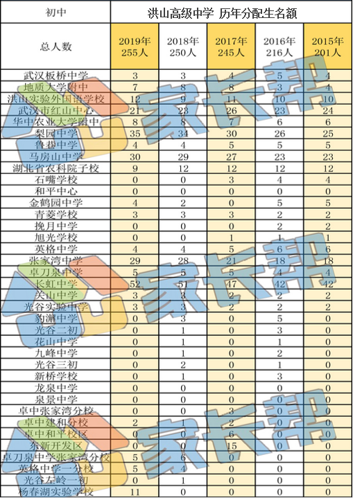武汉学区系列：洪山区中小学教育格局概述（高中初中篇）
