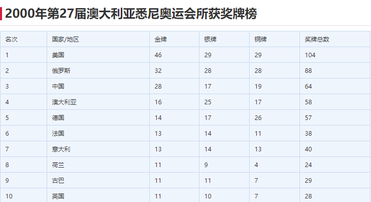 2012奥运会奖牌榜（中国奥运军团夺38金，欧美政客与体育界人士，果然又放酸话）