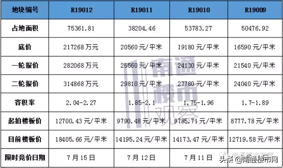 对不起！下半年在南通买房，只会越来越难