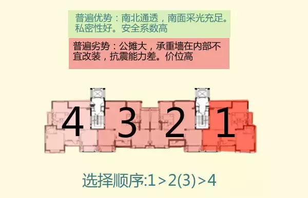 想买新房不会选楼层？1-33层优劣全解析！