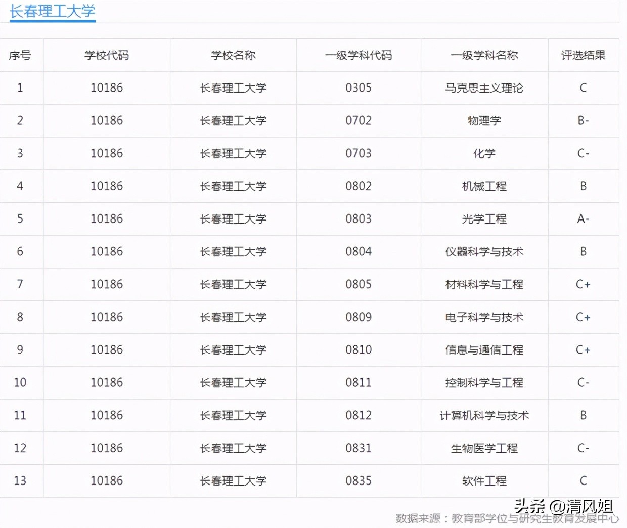 长春理工大学全国排名（高考）