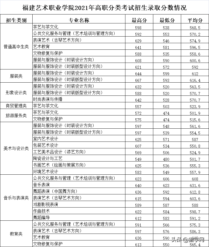 福建高职分类考试！查分了！你被录取了吗