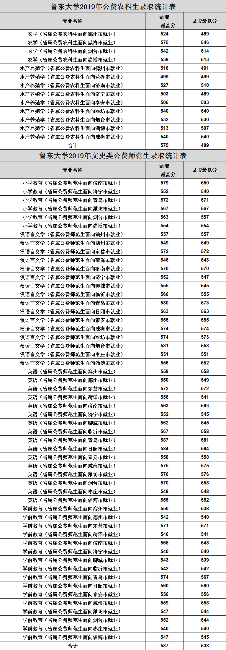 鲁东大学近3年在山东省内录取情况，建议收藏