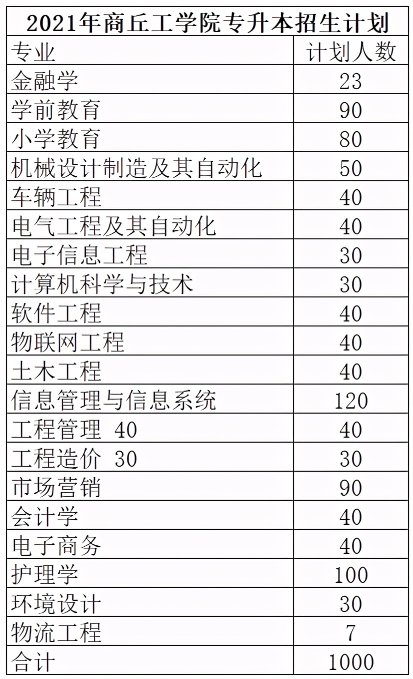 2021年河南专升本已公布招生计划院校汇总！（共计48所）
