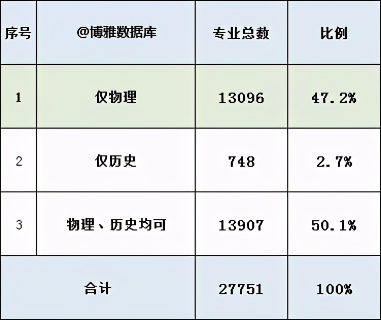 21届历史方向竞争激烈，新高考慎选历史；江苏物理历史数据分析