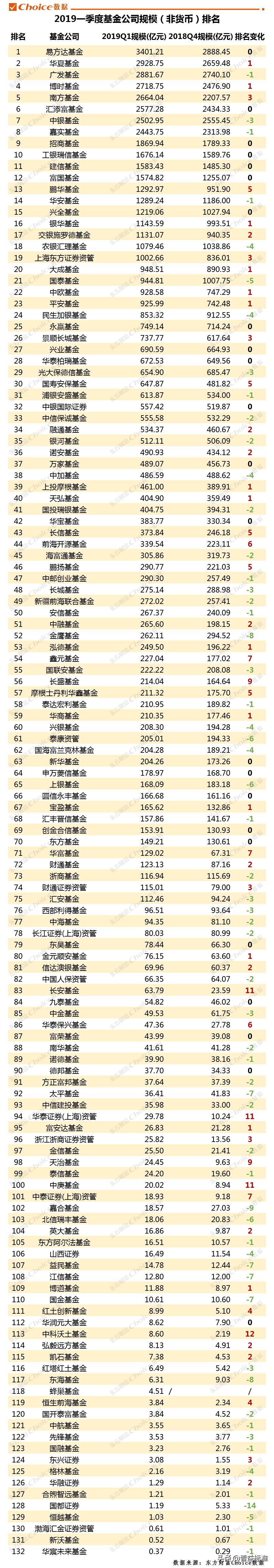 2019一季度公募基金规模排行榜出炉！