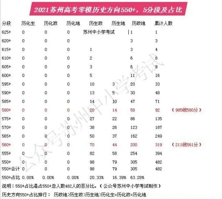 江苏一模深度解读，分数位次转换，化学托底？文科生暴增分数上涨