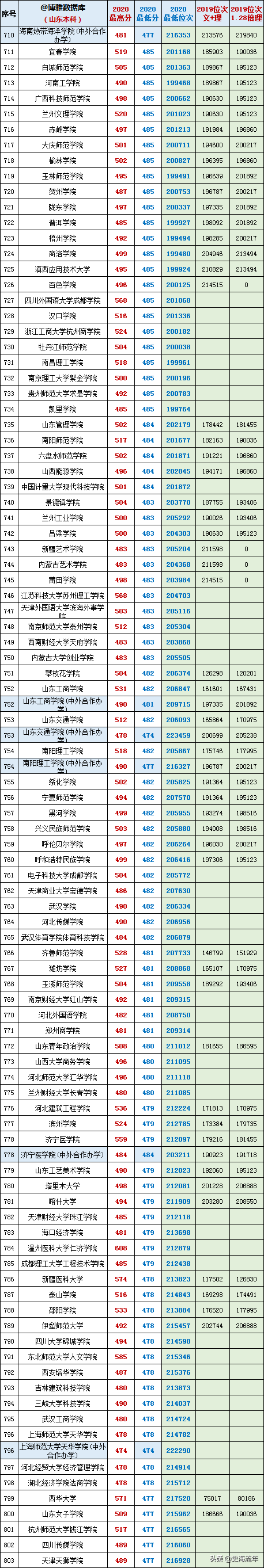 最后两天填志愿！山东17-20年高考录取数据大全，助力学子上名校