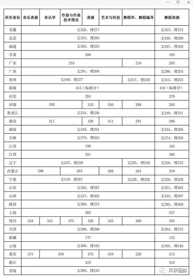 2020年音乐名校​ |浙江音乐学院招生简章及录取分数线