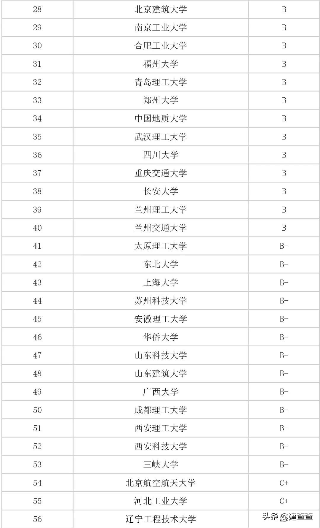 最新土木工程专业大学排名，值得转发