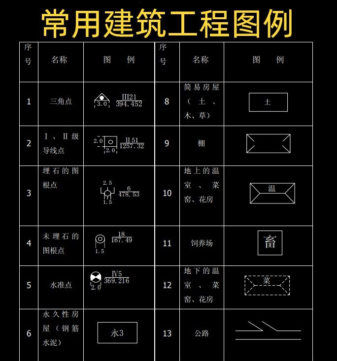 施工图纸符号怎么看？建筑施工图纸符号大全，类别分明一看就会