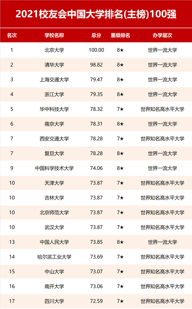 校友会大学排名（2021校友会中国大学排名）