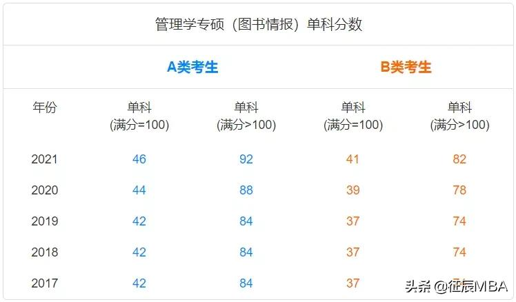 备战2023管理类联考——报考常见问题及备考规划