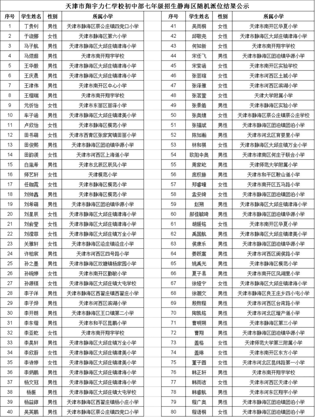 天津翔宇力仁中学录取数据分析！哪所小学，哪个区录取的人数多？