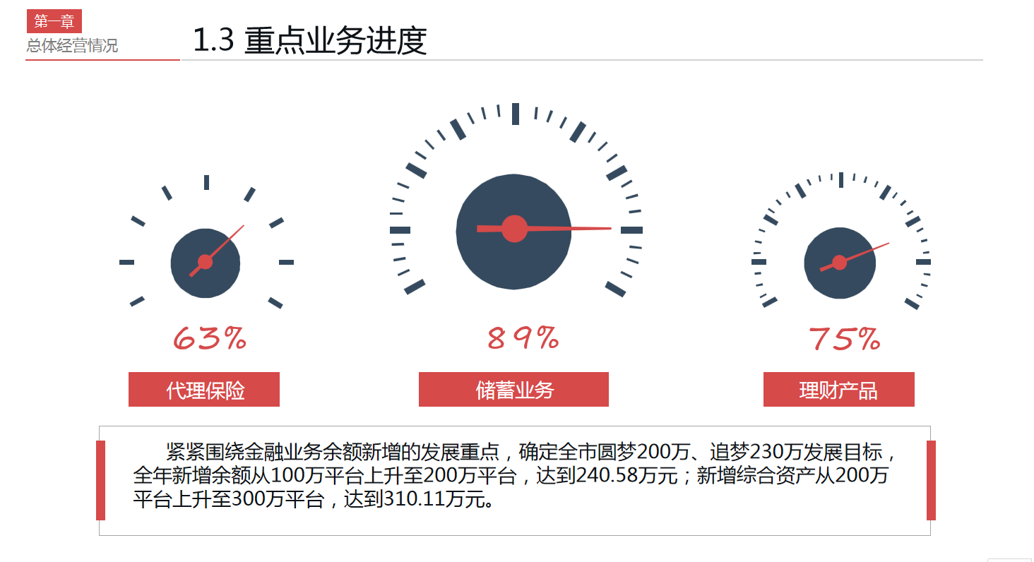 看完财务总监做的财务经营分析报告，怪不得人家年薪60万，真心牛