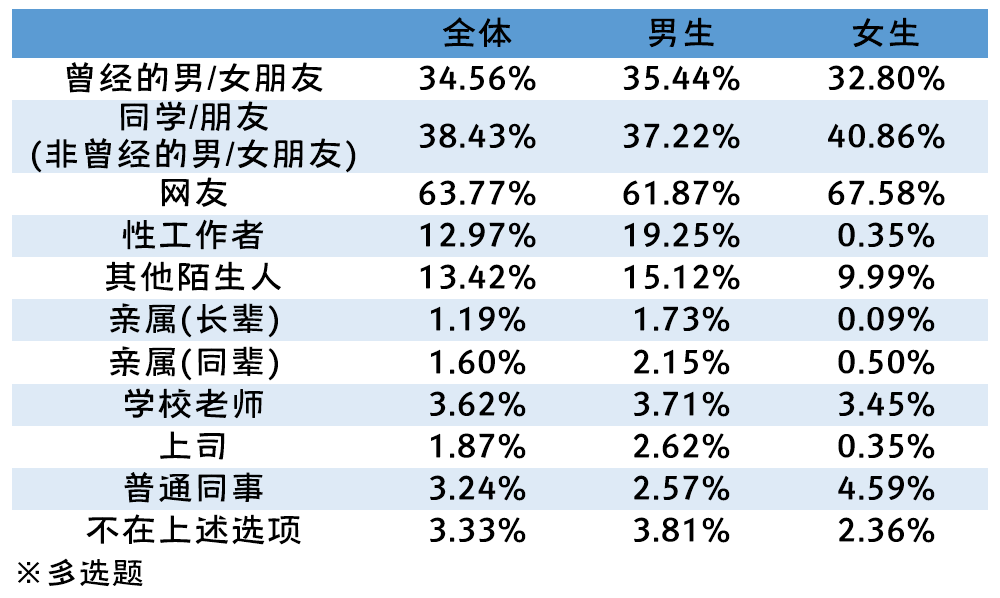 2019-2020年全国大学生性与生殖健康调查报告