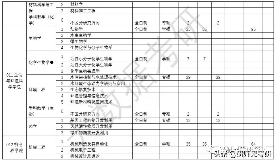 报录比71|温州大学