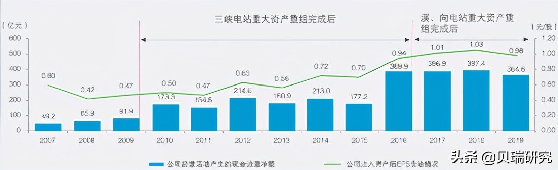 如何用自由现金流折现模型（DCF）给长江电力估值