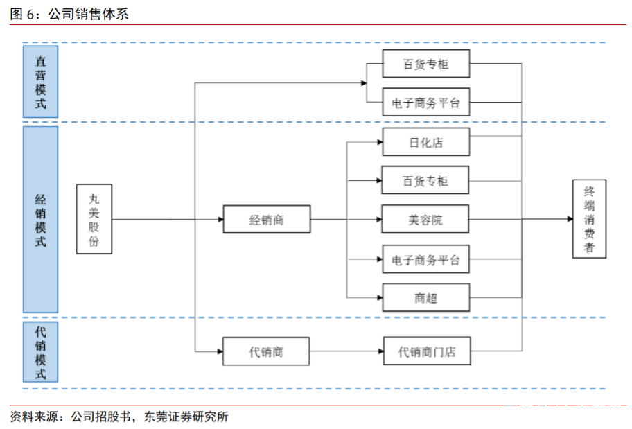 丸美股份深度解析：国产眼部护理先行者，多品牌全渠道稳步成长