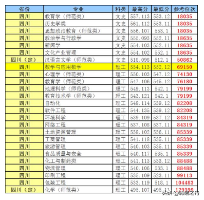 “考研神校”曲阜师范大学2018年各省文科、理科各专业录取分数线