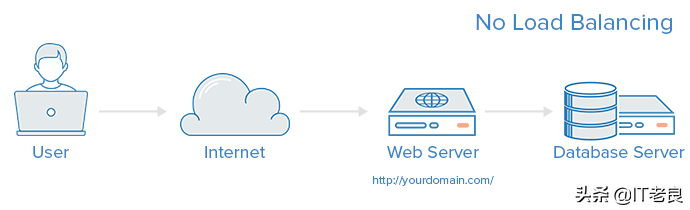 开源免费代理软件Haproxy部署配置实现Web业务访问负载均衡