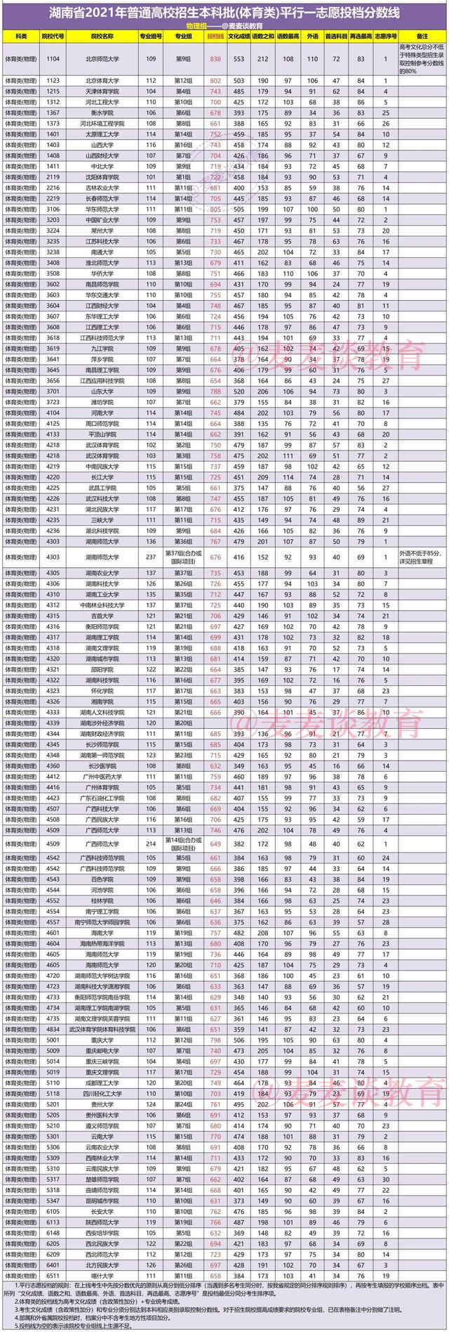 湖南2021年普高招生本科批(体育类)平行一志愿投档分数线公布
