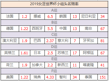 女足世界杯阿根廷对日本赔率(2019女足世界杯夺冠赔率：法国美国成最大热门)