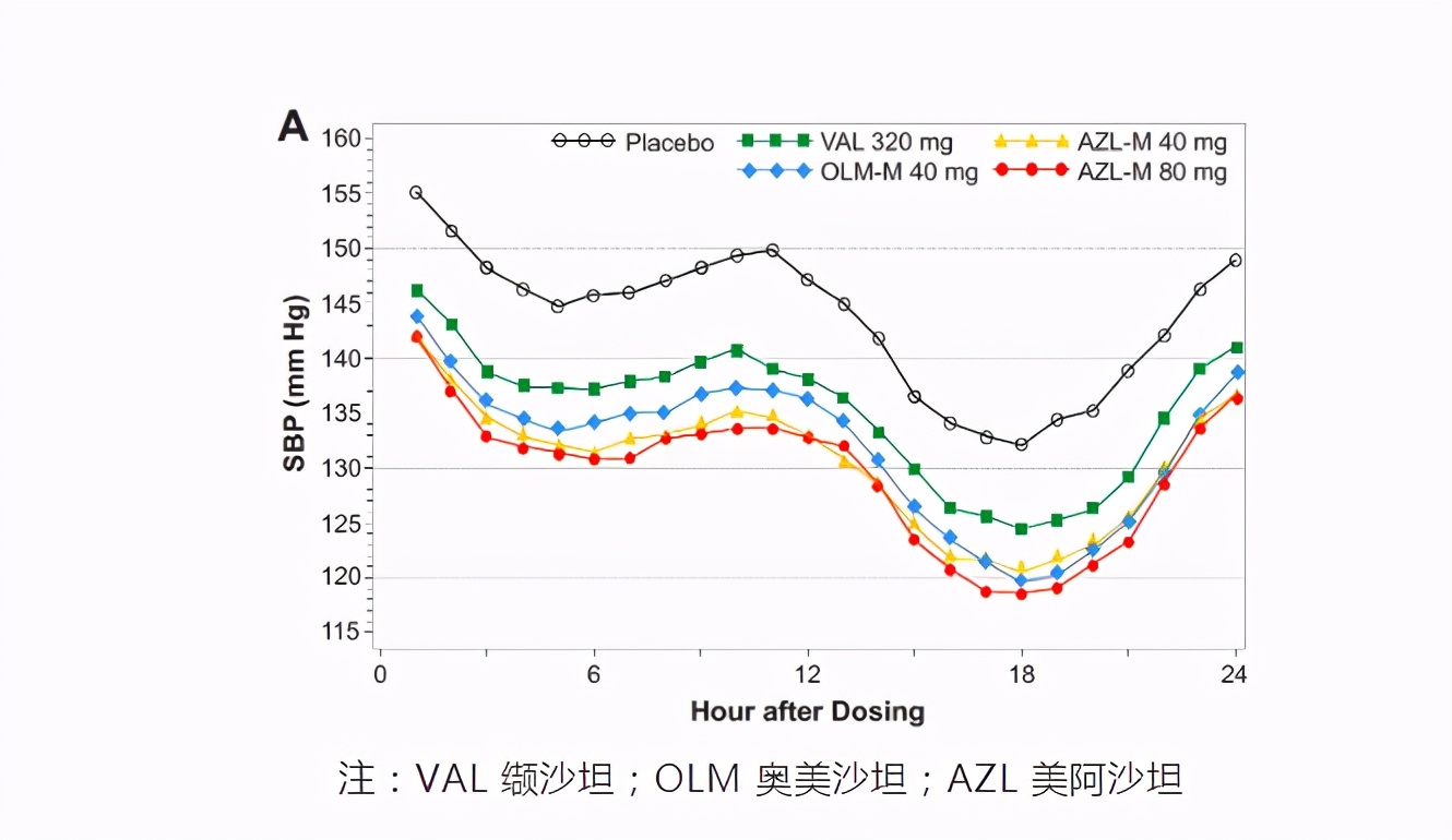 新型降压药在国内上市，用量减半，疗效更佳，还能保护心肾