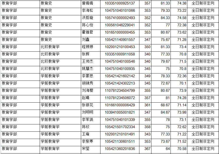 福建师范大学2021年教育学部拟录取名单公示