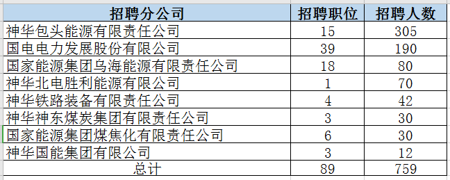 神华集团招聘信息（国家能源招1153人）