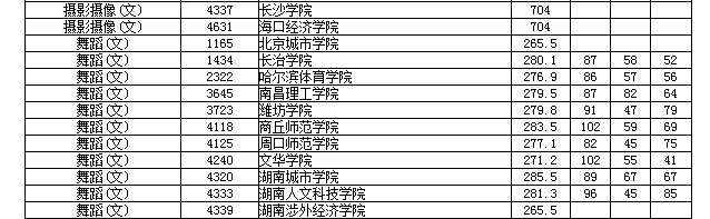 湖南高考本二艺术征集志愿分数线出炉，西南林大分数线最高